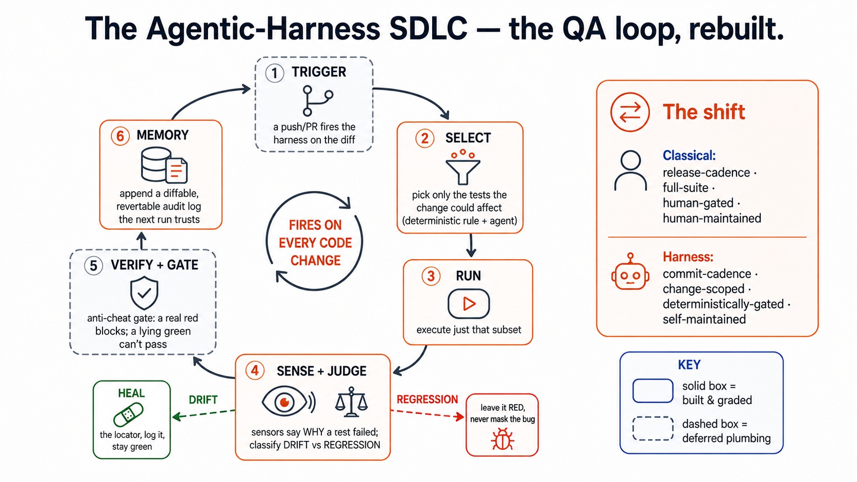Infographic titled "The Agentic-Harness SDLC — the QA loop, rebuilt": a closed loop that fires on every code change, with six stages — Trigger, Select, Run, Sense + judge (which branches to "heal the locator and stay green" on drift, or "leave it red, never mask the bug" on a regression), Verify + gate, and Memory. Trigger and Verify + gate are marked with dashed borders as deferred plumbing. A side legend titled "the shift" contrasts classical (release-cadence, full-suite, human-gated, human-maintained) with harness (commit-cadence, change-scoped, deterministically-gated, self-maintained).
